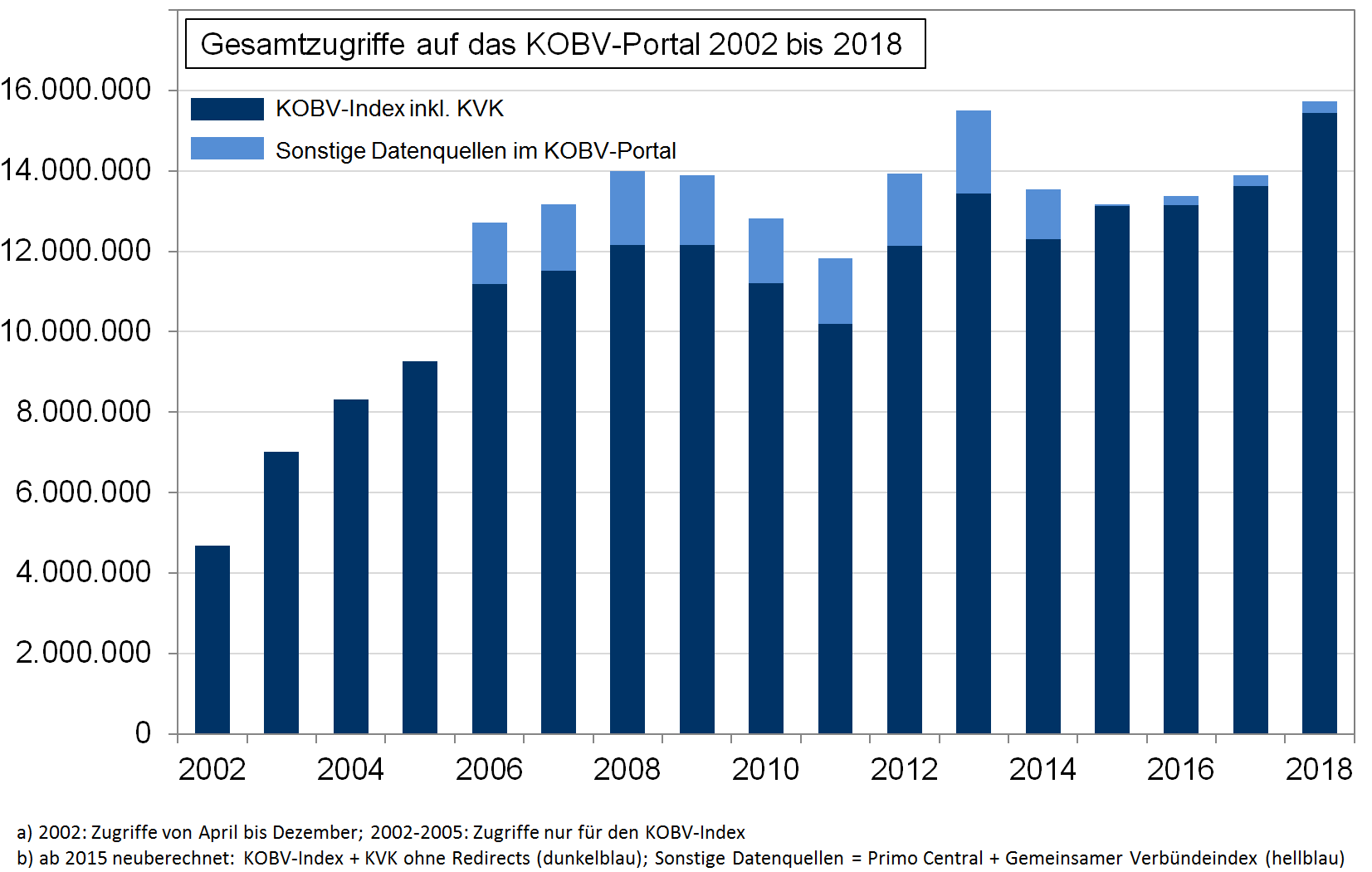 KOBV-Portal_Zugriffe_2002-2018