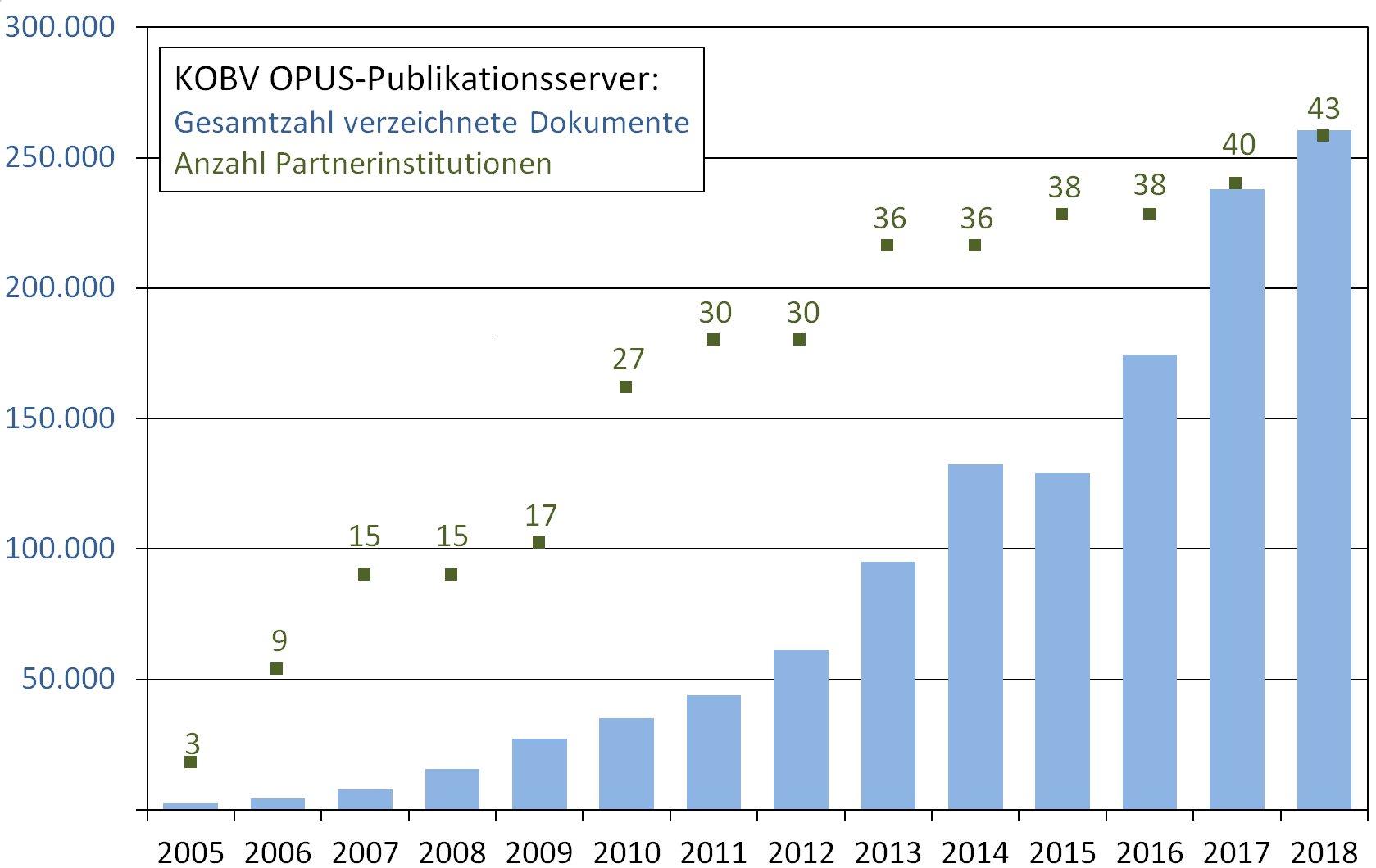 KOBV_OPUS_Hosting_2005-2018