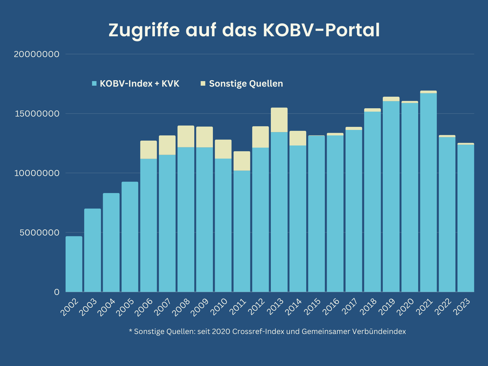 Zugriffe_KOBV-Portal-2023